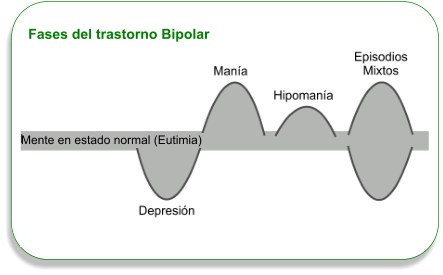 Fases del trastorno Bipolar Mente en estado normal (Eutimia)